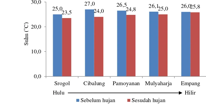 Gambar 5. Nilai suhu pada lima lokasi di Sungai Cisadane, Bogor. 