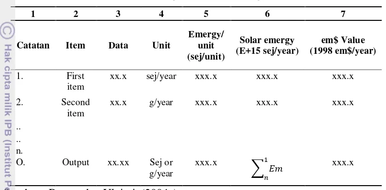 Tabel 4. Contoh tabel evaluasi emergy (Brown dan Ulgiati  2004a) 