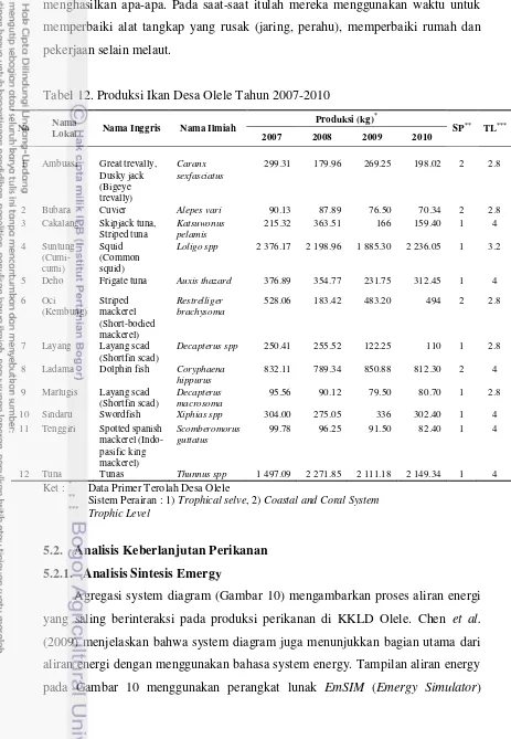 Tabel 12. Produksi Ikan Desa Olele Tahun 2007-2010 