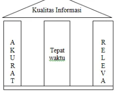 Gambar : Pilar kualitas informasi 