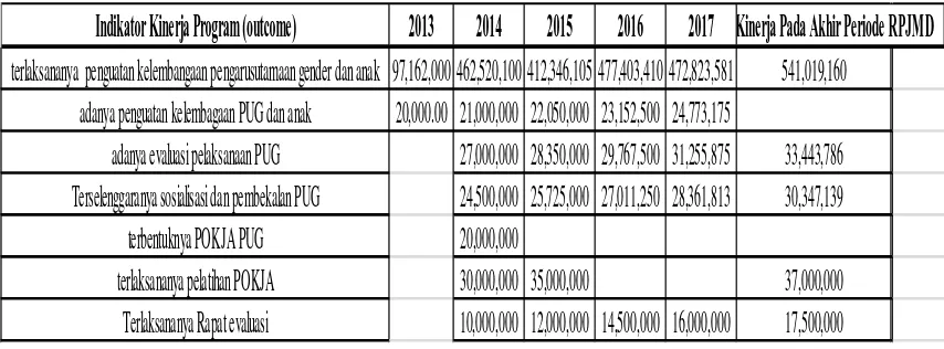 Tabel 3.1 RPJM Kota Lhokseumawe Tahun 2012-2017
