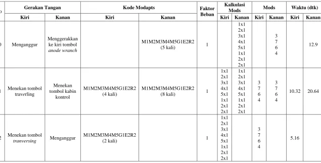Tabel 1. Lembar Kerja MODAPTS Operator 2 Hari I (Lanjutan) 