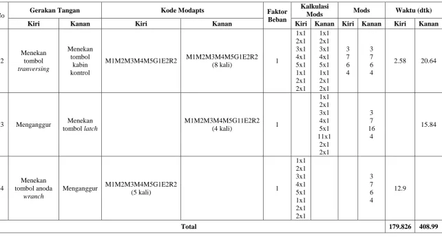 Tabel 1. Lembar Kerja MODAPTS Operator 2 Hari I (Lanjutan) 