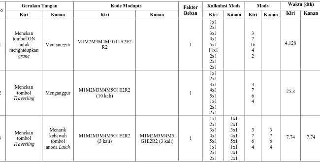 Tabel 1. Lembar Kerja MODAPTS Operator 2 Hari I 
