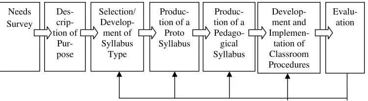 Figure 2.2 Yalden’s Language Program Development (Yalden, 1987, p. 88) 