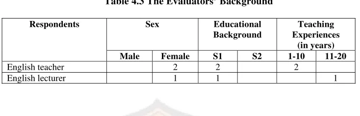 Table 4.3 The Evaluators’ Background 