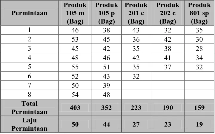 Tabel 5.1. Data Permintaan Produk Jadi pada Tanggal 25 Juli 2015 