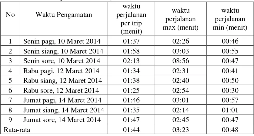 Tabel 4.3 Waktu Perjalanan Rata-rata, Maksimum dan Minimum 