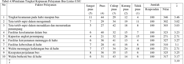 Tabel 4.9Penilaian Tingkat Kepuasan Pelayanan Bus Lintas USU 