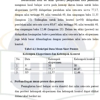 Tabel 4.2 Deskripsi Data Mean Skor Postest 