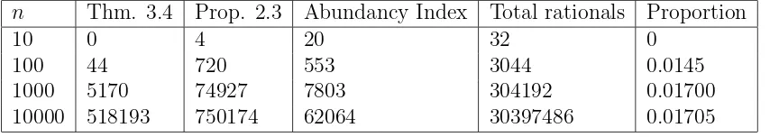 Table 7.1: A table of empirical data on the asymptotic densities of the abundancy out-laws and the abundancy indices.