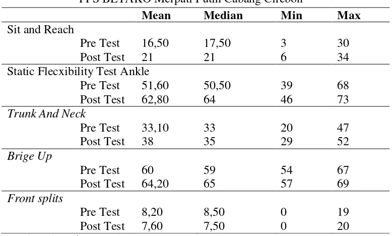 Tabel 3. Distribusi Data Tes Pengukuran Fleksibilitas Atlet Pencak Silat  PPS BETAKO Merpati Putih Cabang Cirebon 