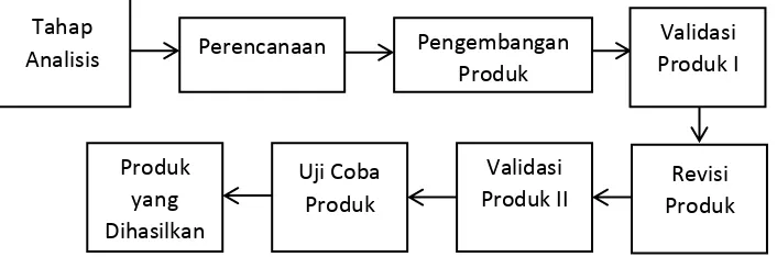 Gambar 1. Bagan Pengembangan Produk 