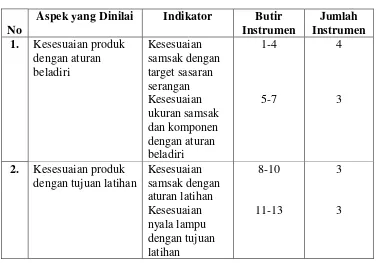 Tabel 3. Kisi-kisi Instrumen Penilaian oleh Ahli Materi 