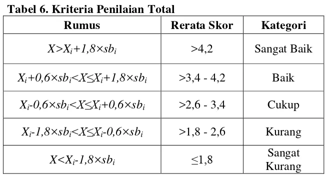Tabel 6. Kriteria Penilaian Total 