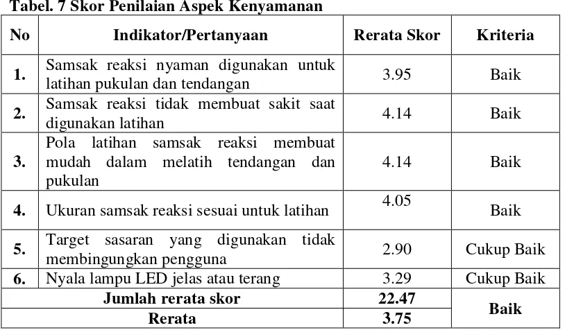 Tabel. 7 Skor Penilaian Aspek Kenyamanan 