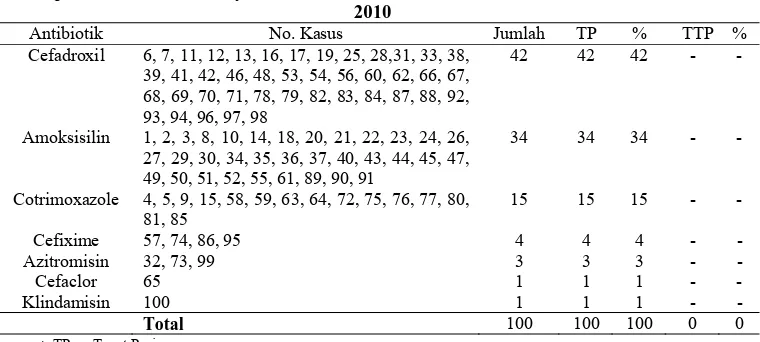 Tabel 7. Evaluasi Penggunaan Antibiotik Tepat Pasien  pada Pasien Anak Penyakit ISPA Di Instalasi Rawat Jalan Rumah Sakit “X” Tahun 