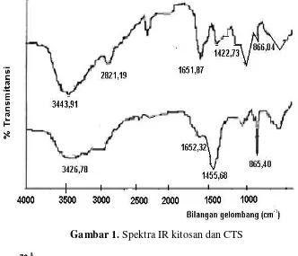 Gambar 1. Spektra IR kitosan dan CTS 