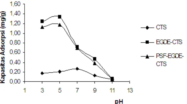 Gambar 6. Grafik hubungan antara pH dan kemampuan adsorpsi kitosan termodifikasi 