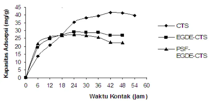 Gambar 7. Grafik hubungan antara kemampuan adsorpsi kitosan termodifikasi terhadap  waktu kontak  