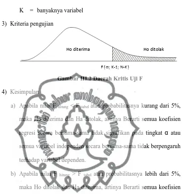 Gambar III.2 Daerah Kritis Uji F 