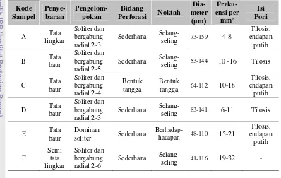 Tabel 2  Karakterisitik sel pembuluh pada enam potongan kayu yang diteliti 