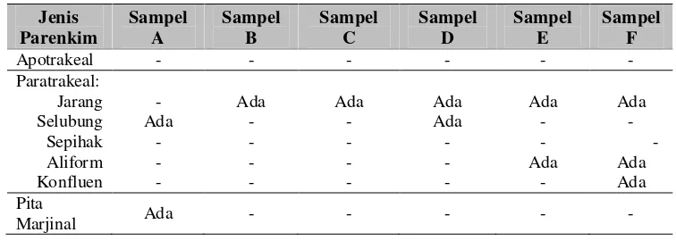 Tabel 4 Karakteristik sel parenkim pada enam potongan kayu yang diteliti 