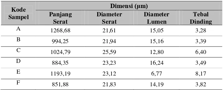 Tabel 5  Dimensi serat pada enam enam potongan kayu yang diteliti 