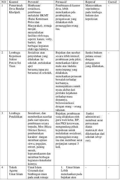 Tabel 4.9. Skema Matrik Kontrol  Sosial Terhadap  Geng  Motor 
