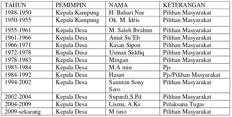 Tabel 4.1. Nama - Nama Pemimpin Desa Bandar Khalipah 