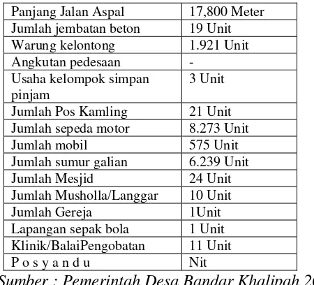 Tabel 4.2. Sarana dan Prasarana di Desa Bandar Khalipah 