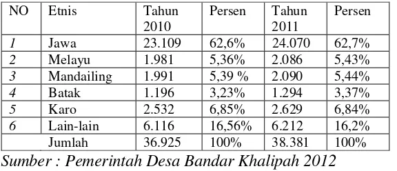Tabel 4.3. Jumlah Penduduk Desa Bandar Khalipah berdasarkan 