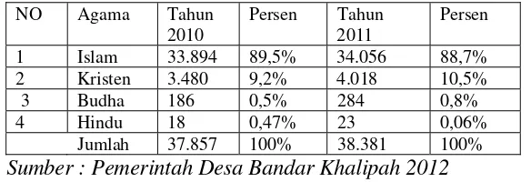 Tabel 4.4. Jumlah Penduduk Desa Bandar Khalipah Berdasarkan Agama 
