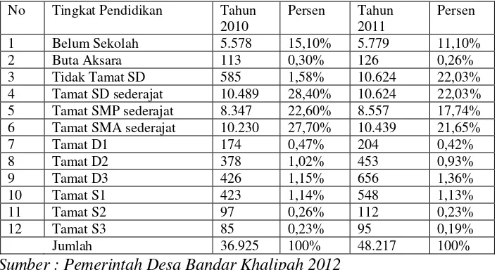 Tabel 4.6. Penduduk Desa Bandar Khalipah dari segi Pendidikan 