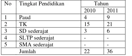 Tabel 4.7. Sarana dan Prasarana Pendidikan di Desa Bandar Khalipah 