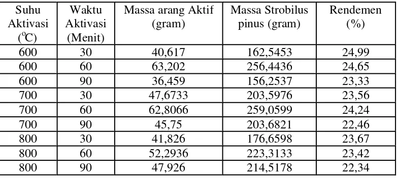 Tabel 4.1 Rendemen Arang Aktif Strobilus Pinus 