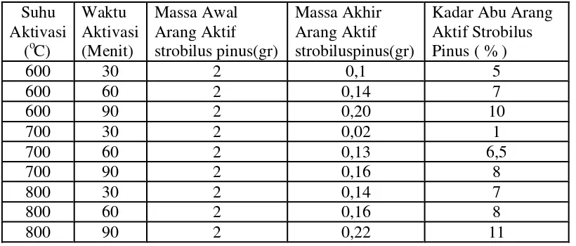 Tabel 4.3 Kadar Abu Arang Aktif Strobilus Pinus 