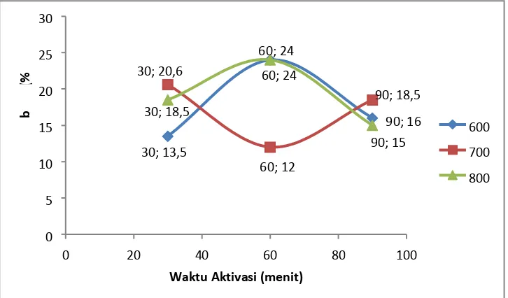 Grafik 4.4 Hubungan suhu dan waktu aktivasi terhadap kadar zat terbang 