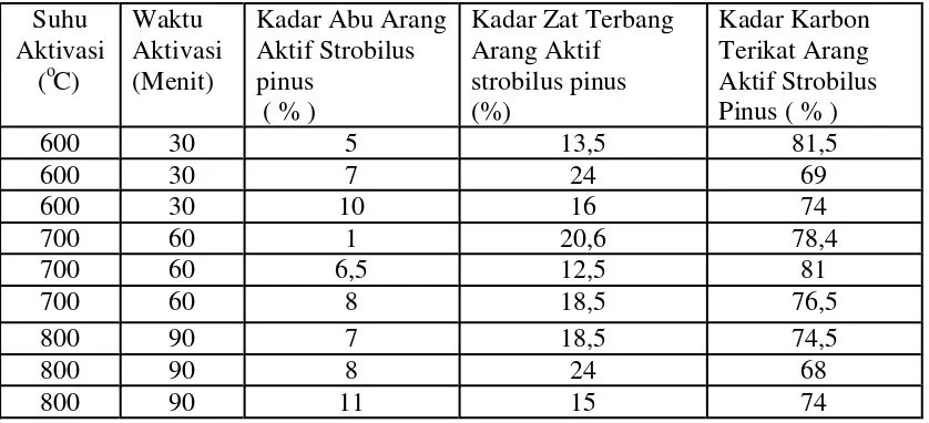Tabel 4.5 Kadar Karbon Terikat Arang Aktif Strobilus Pinus 