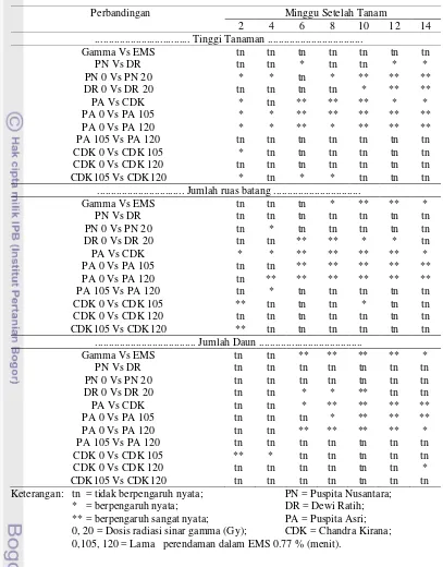 Tabel 3. Perbandingan Kontras Orthogonal Pertumbuhan Vegetatif M2V1