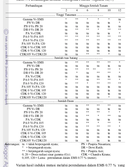 Tabel 7. Perbandingan Kontras Orthogonal Peubah Vegetatif M2V2 