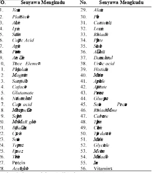 Tabel 2.1. Kandungan Zat Nutrisi dalam Mengkudu