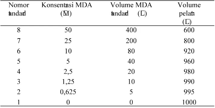 Tabel 3.1. Persiapan standar MDA untuk spektrofotometri