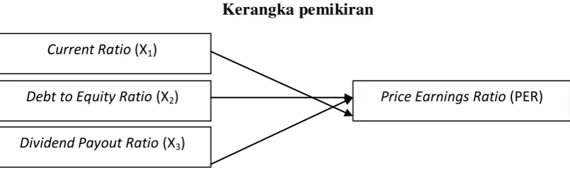 Gambar 1. Kerangka pemikiran 