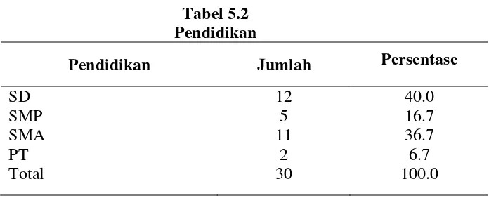 Tabel 5.2  