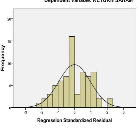 Gambar 4.1 Grafik Histogram 