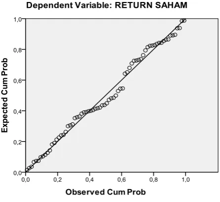 Gambar 4.2 Grafik Normal P-Plot 