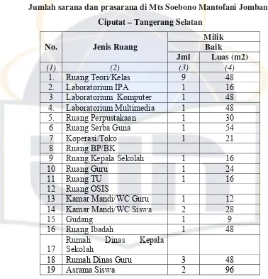 Tabel 4.3 Jumlah sarana dan prasarana di Mts Soebono Mantofani Jombang 