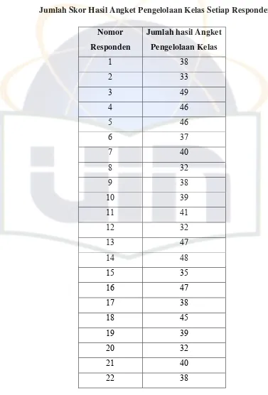 Tabel 4.5 Jumlah Skor Hasil Angket Pengelolaan Kelas Setiap Responden 
