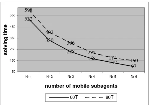 Fig.1. Simulation results of a proposed mobile agent